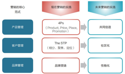 數(shù)字時(shí)代的品牌革命 從單向傳播到生態(tài)共建的營(yíng)銷戰(zhàn)略轉(zhuǎn)型方法論